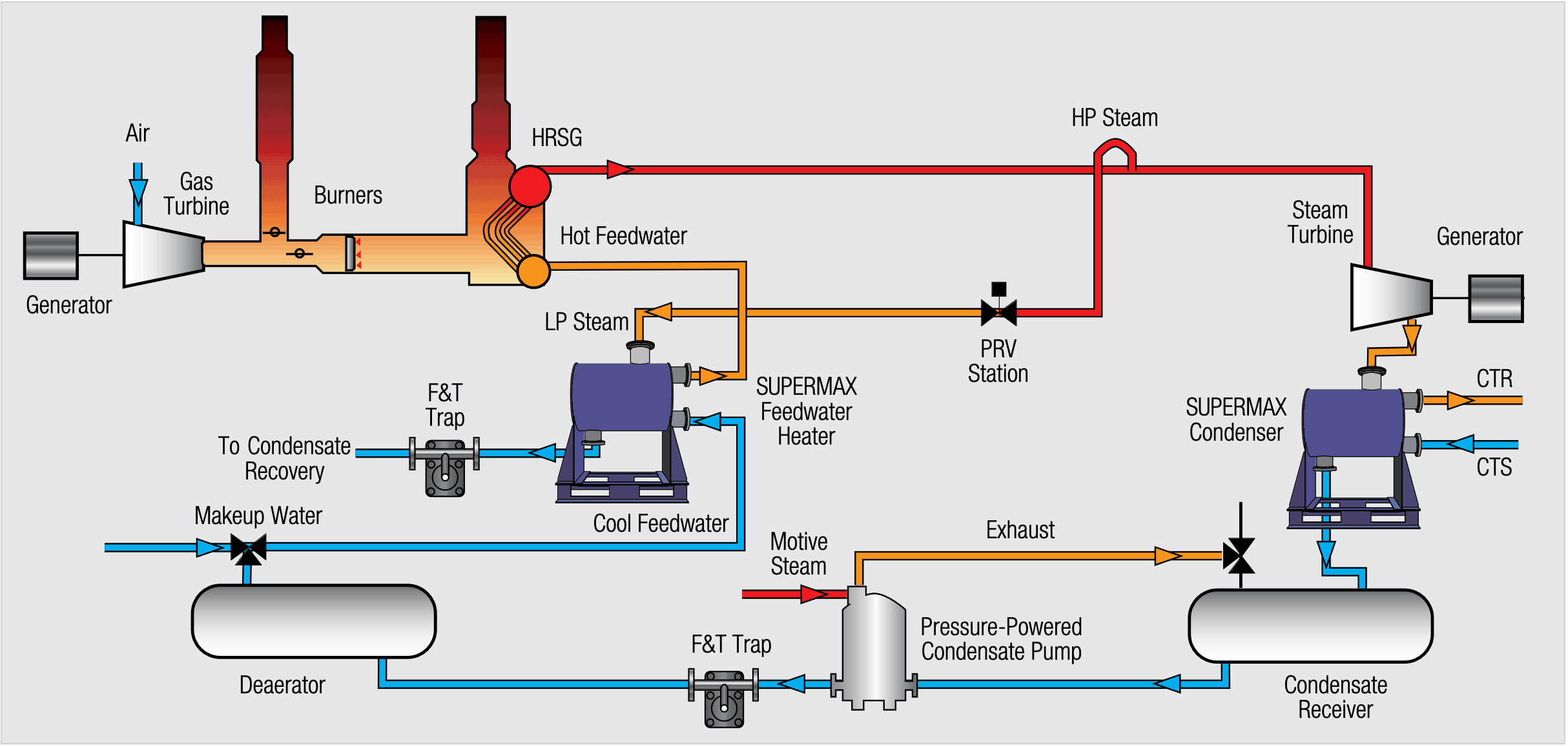Feedwater-Heater-In-CC-Turbine-Package_Flow