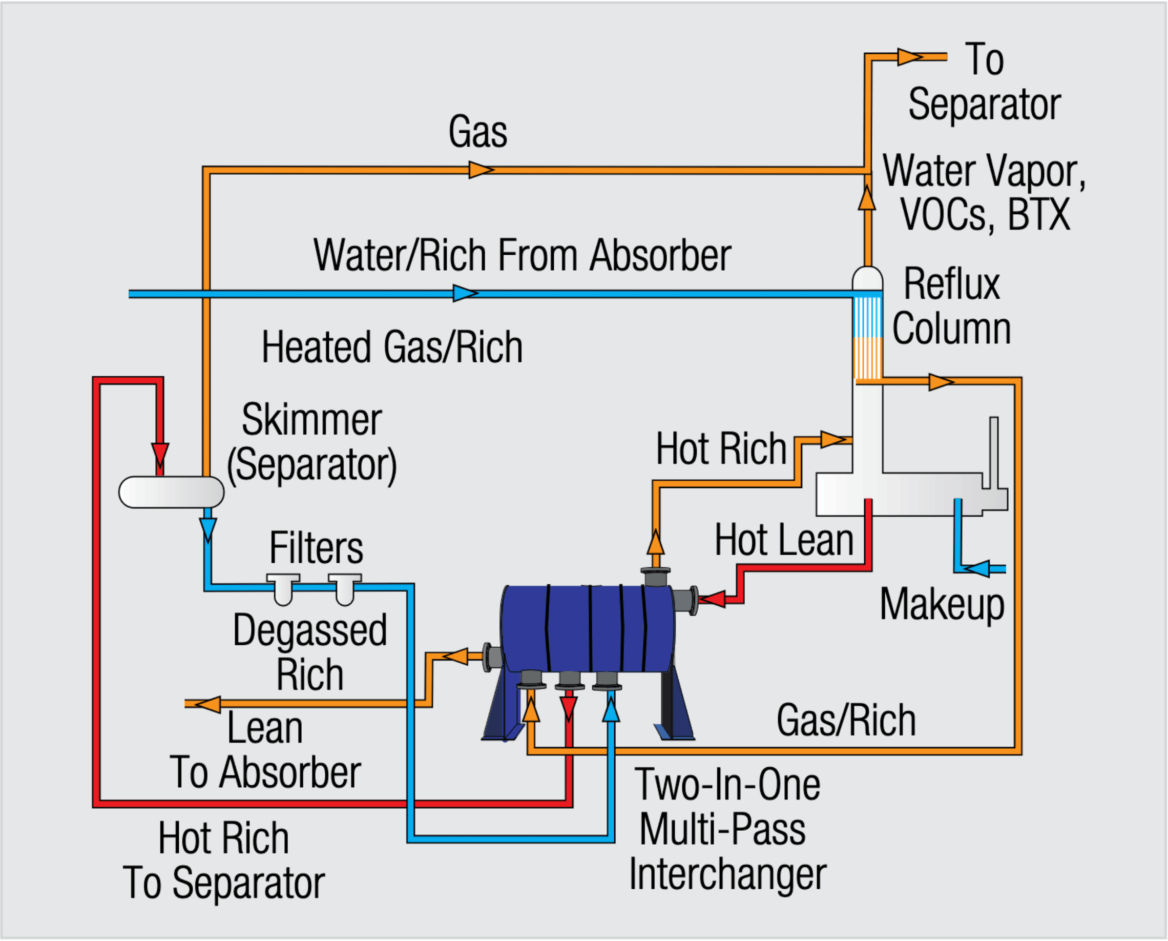 Gas-Dehydration-Exchangers_Flow